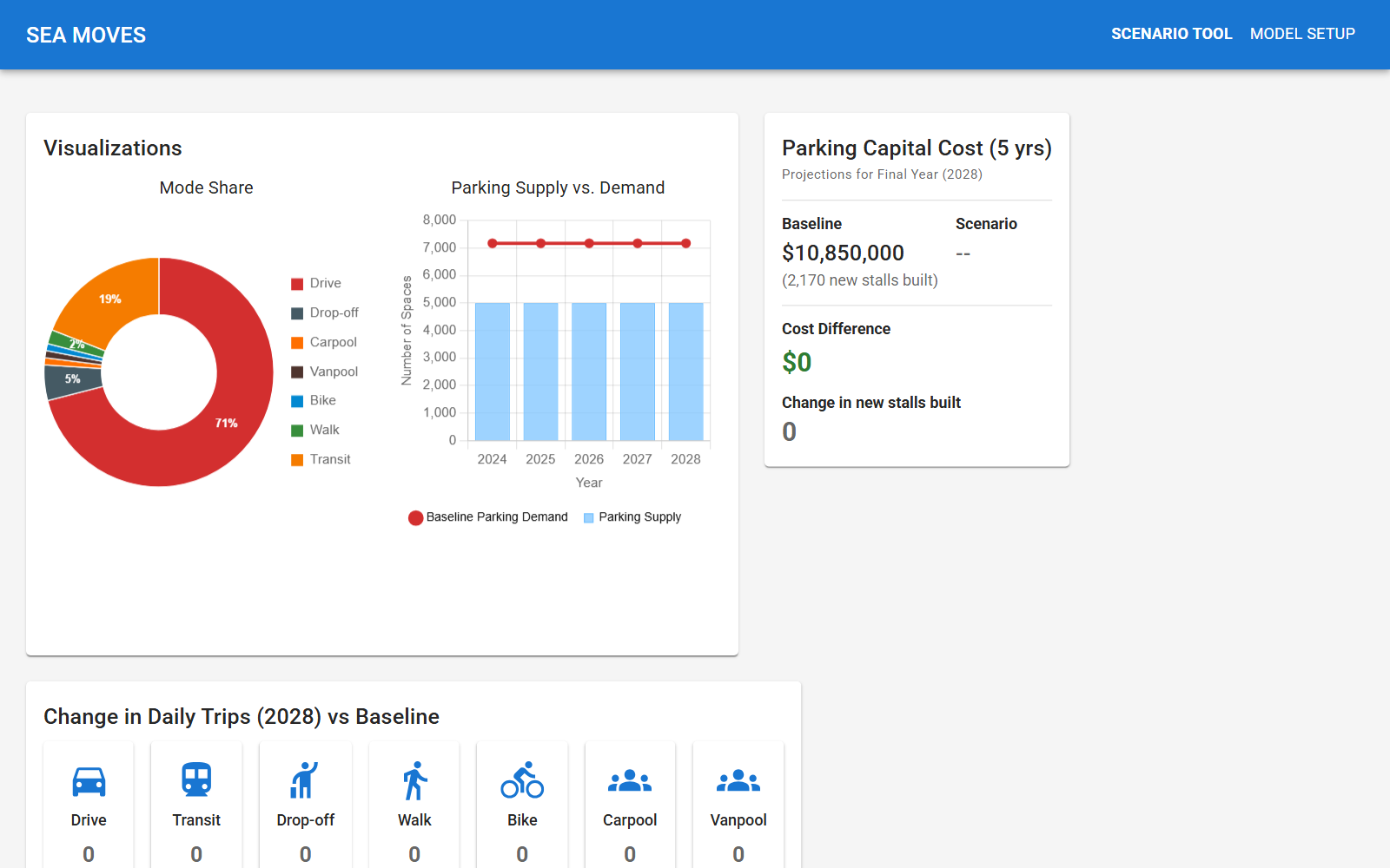 TDM Scenarios mode share and parking charts